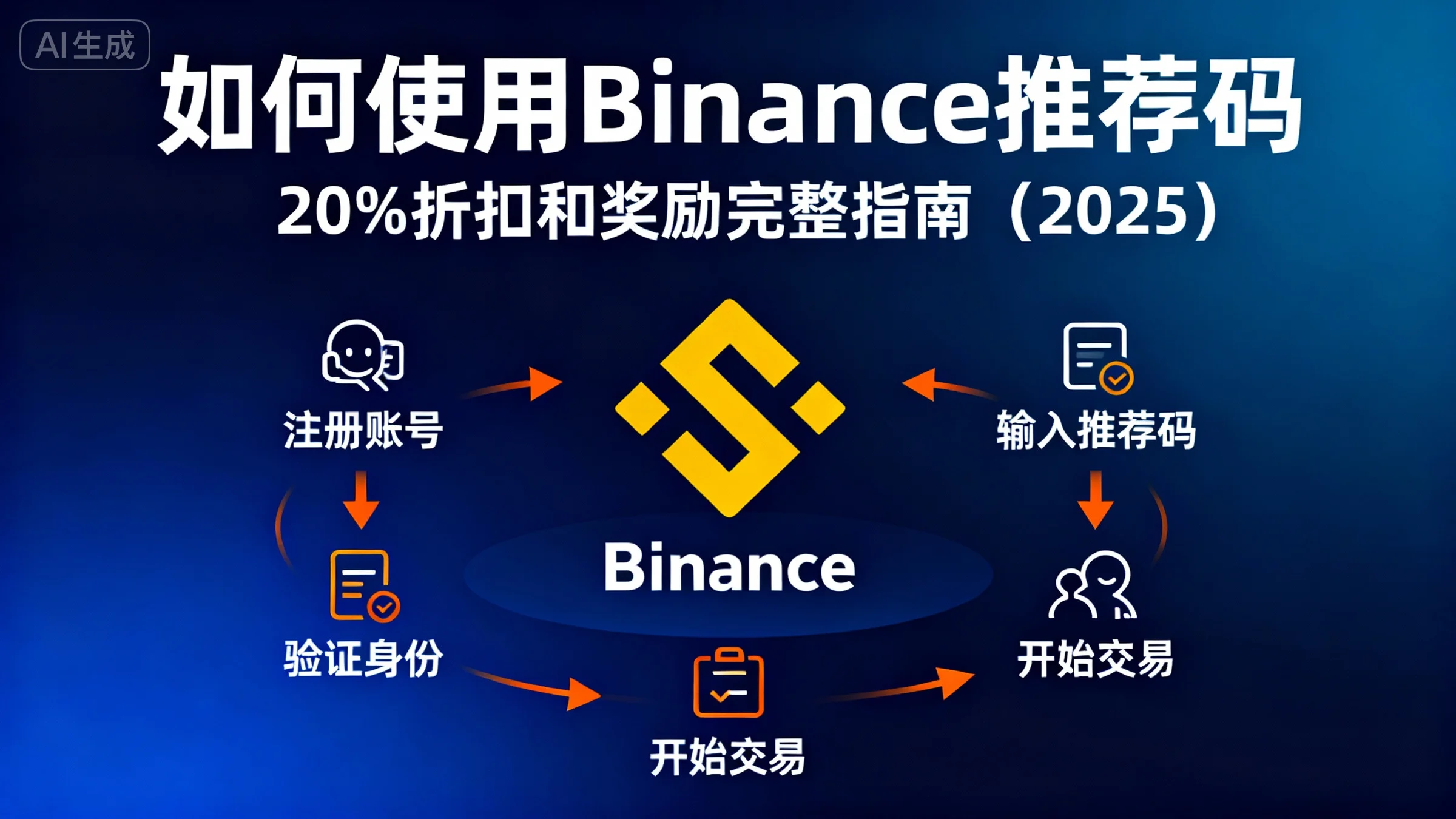 How to Use Binance Referral Code: Complete Guide to 20% Discount & Bonuses (2025)